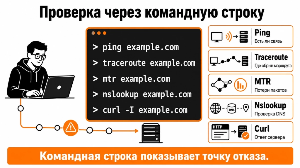 diagnostika-sajta-cherez-komandnuyu-stroku.webp Инфографика о диагностике сайта через командную строку с командами ping, traceroute, mtr, nslookup и curl.