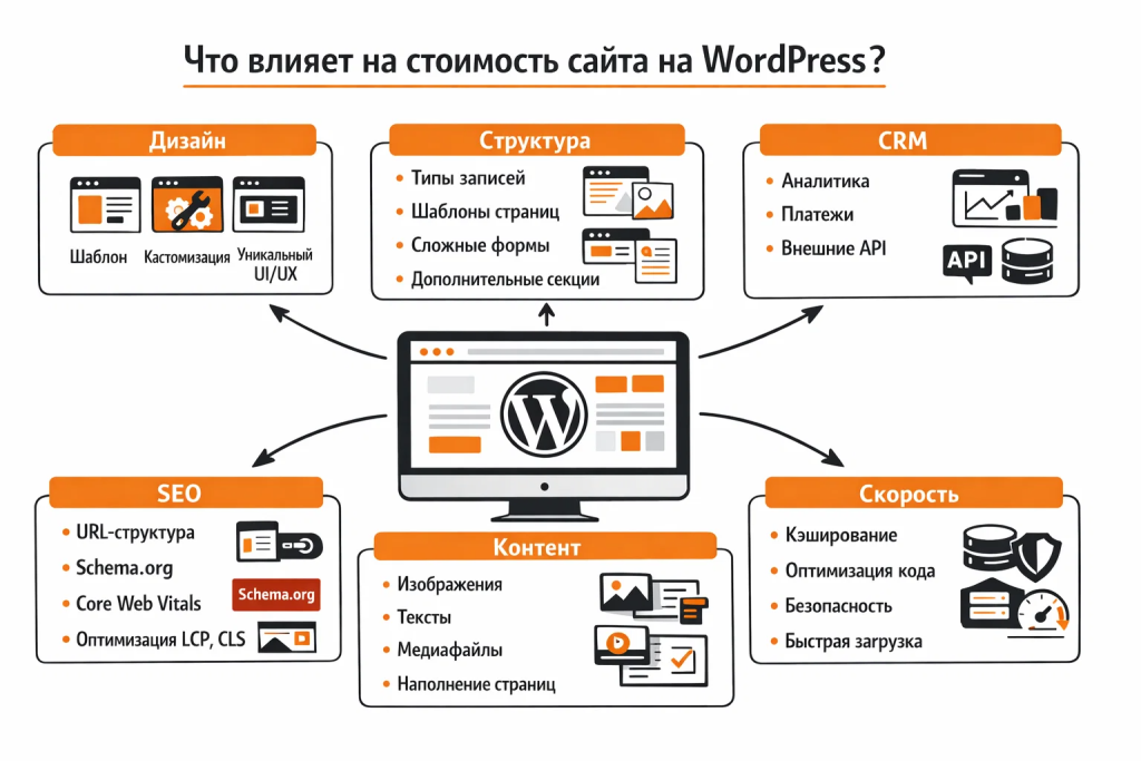 Иллюстрация факторов, влияющих на стоимость сайта на WordPress: дизайн, плагины, интеграции, SEO и контент.