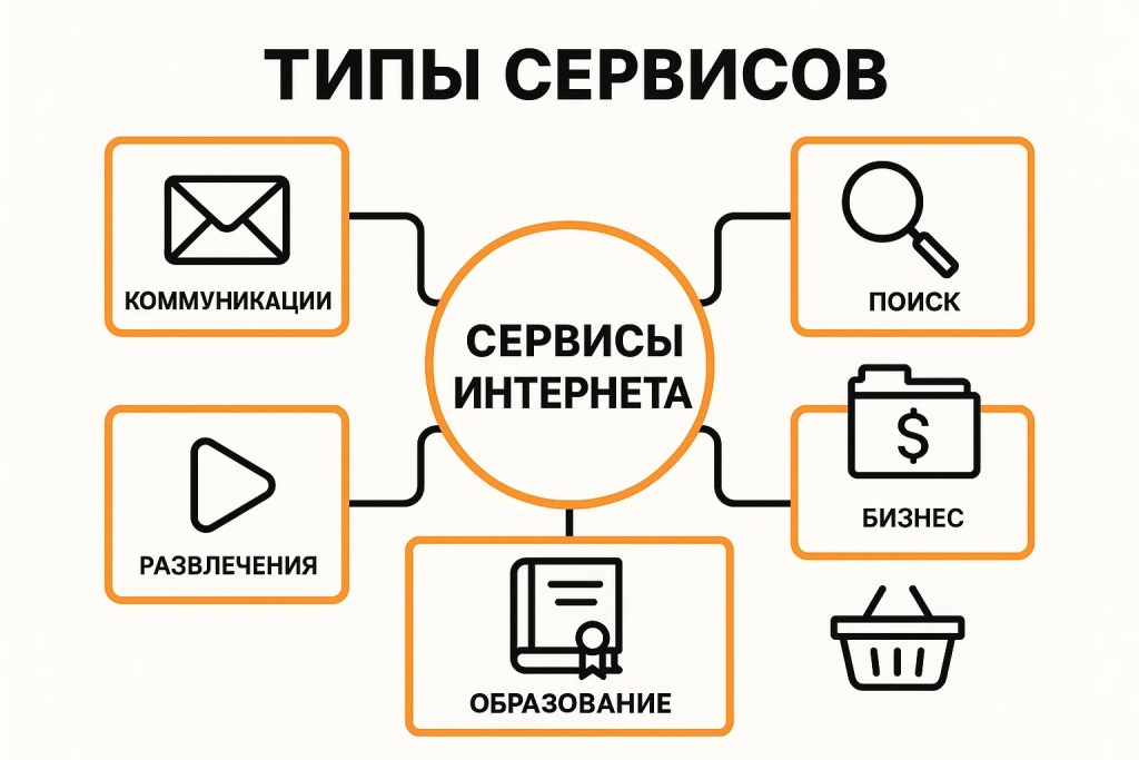 Классификация различных типов интернет сервисов включая коммуникации, бизнес и образование