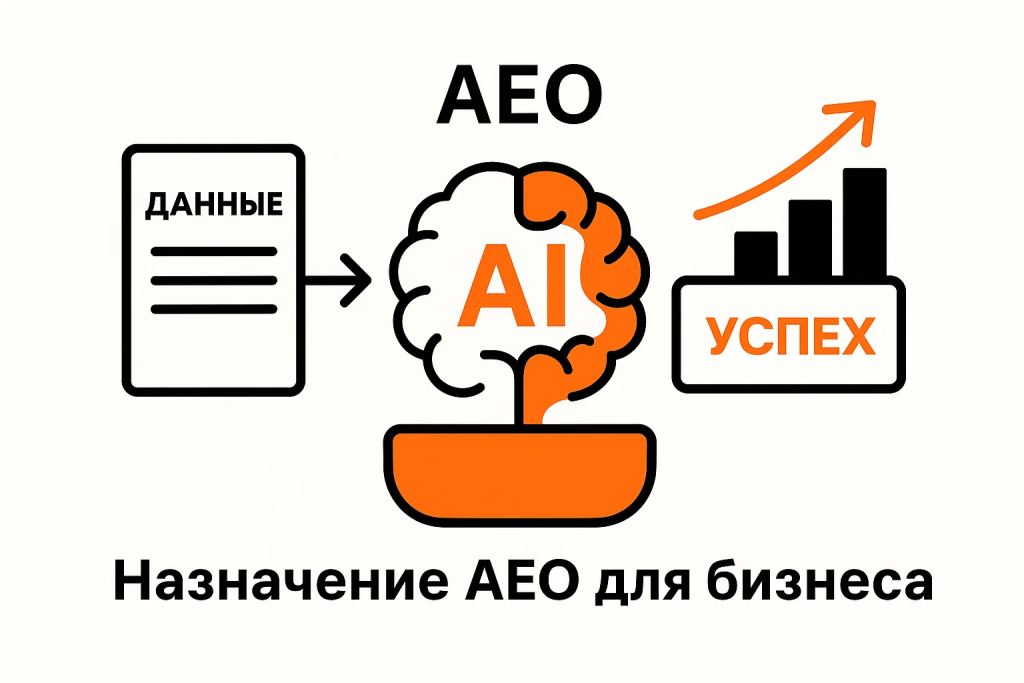 Схематичное изображение AEO, показывающее, как структурированный контент приводит к успеху в бизнесе.