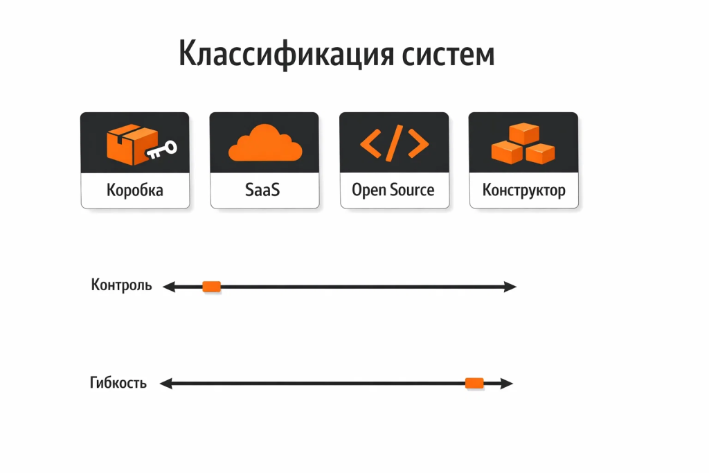 Виды платформ: коробка, SaaS, open source, конструктор.