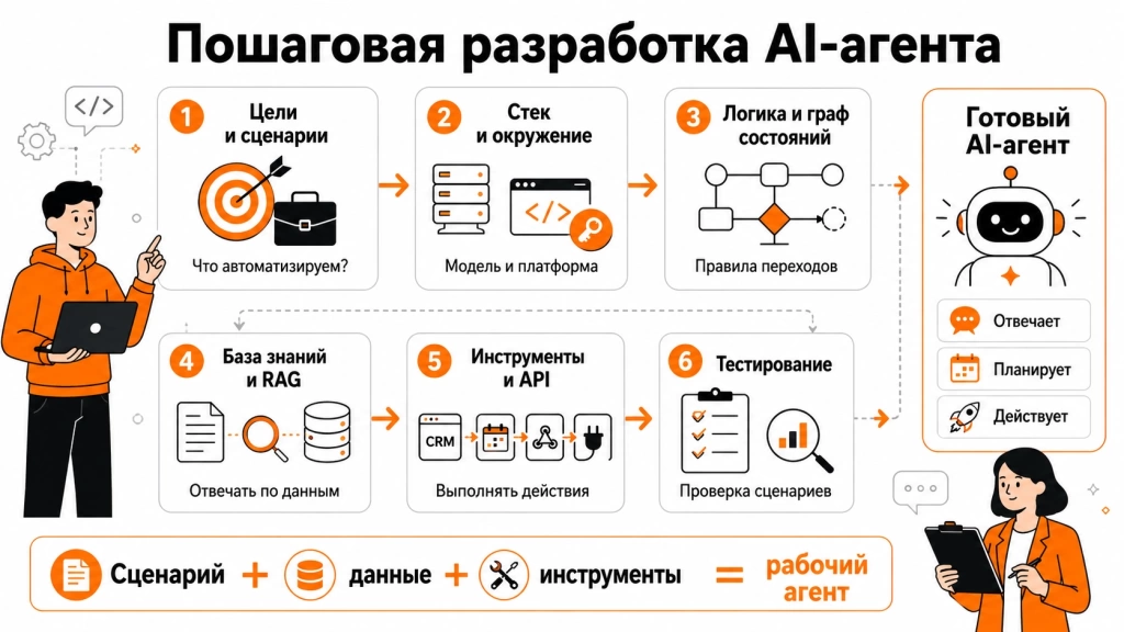 poshagovyj-process-razrabotki-ai-agenta.webp Инфографика о пошаговой разработке AI-агента: цели, стек, логика, RAG, инструменты, тестирование и запуск.